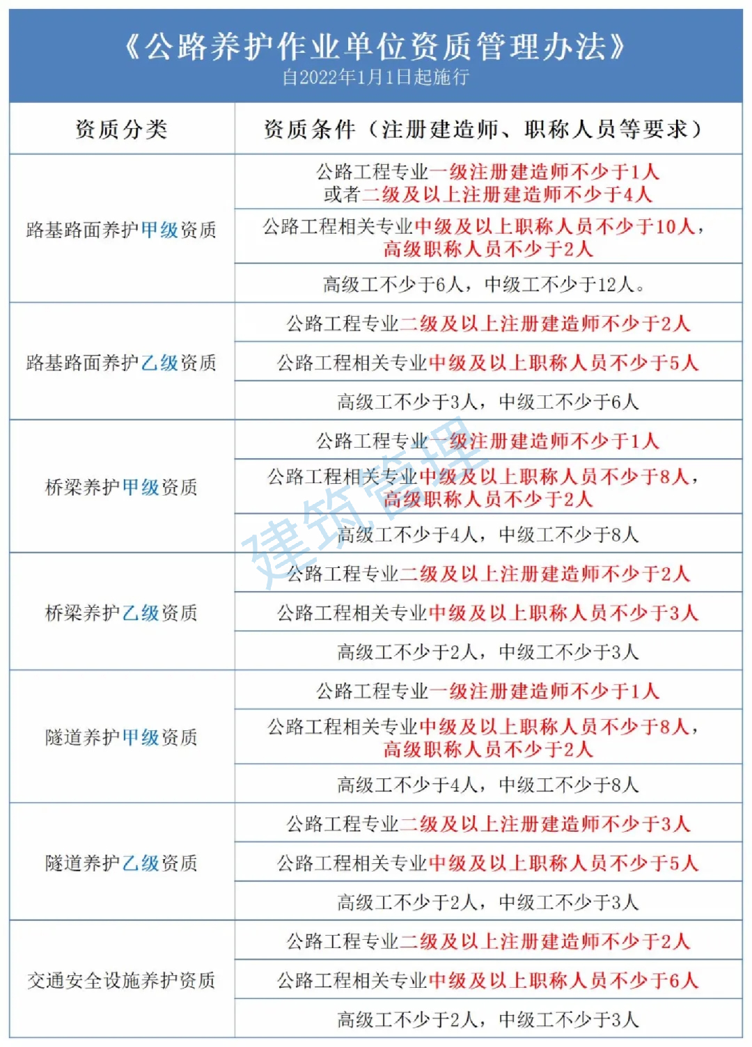 公路養護作業單位資質管理辦法.jpg