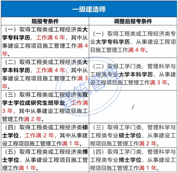 注冊證書大改！取消專業及工作年限要求，成績滾動周期2年變4年！