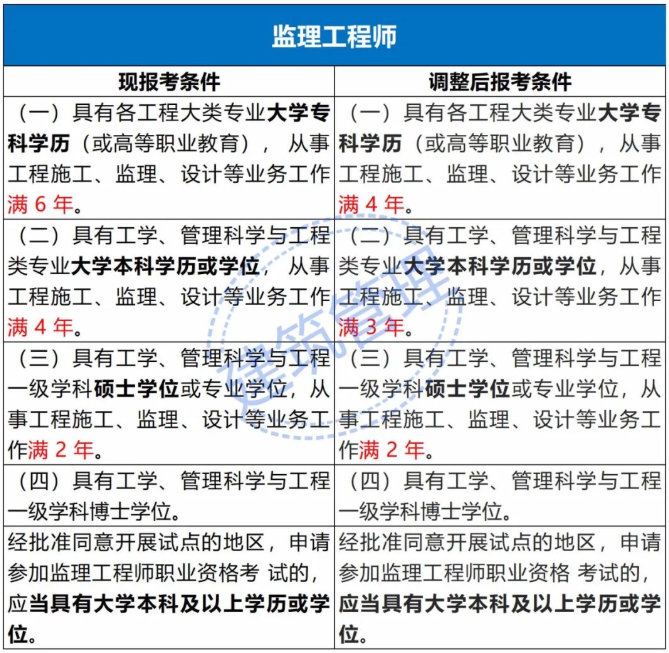 注冊證書大改！取消專業及工作年限要求，成績滾動周期2年變4年！