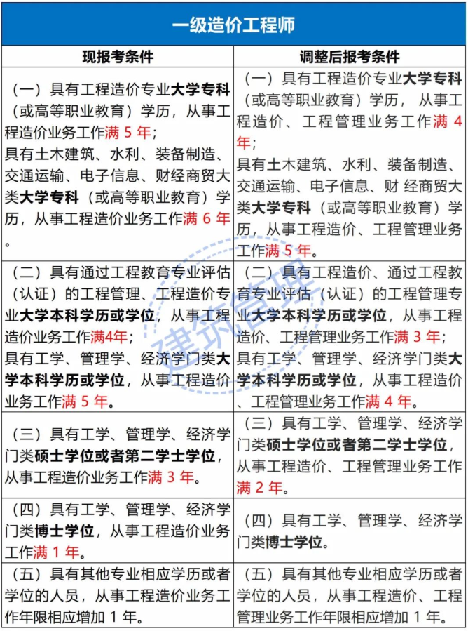 注冊證書大改！取消專業及工作年限要求，成績滾動周期2年變4年！