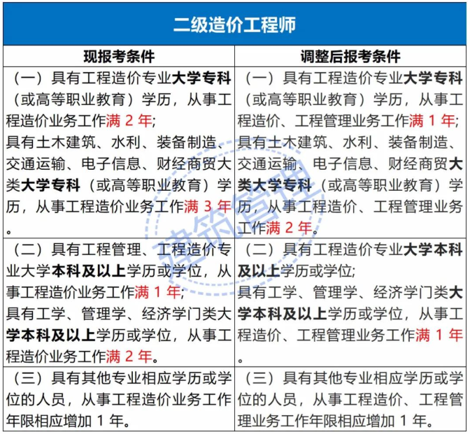 注冊證書大改！取消專業及工作年限要求，成績滾動周期2年變4年！