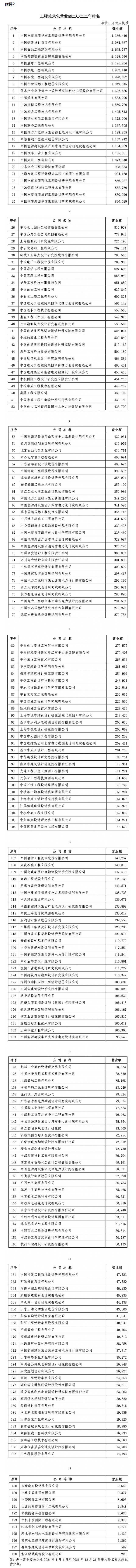 工程總承包營業額2022年排名