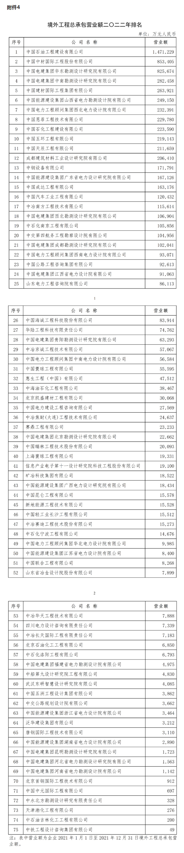 境外工程總承包營業額2022年排名