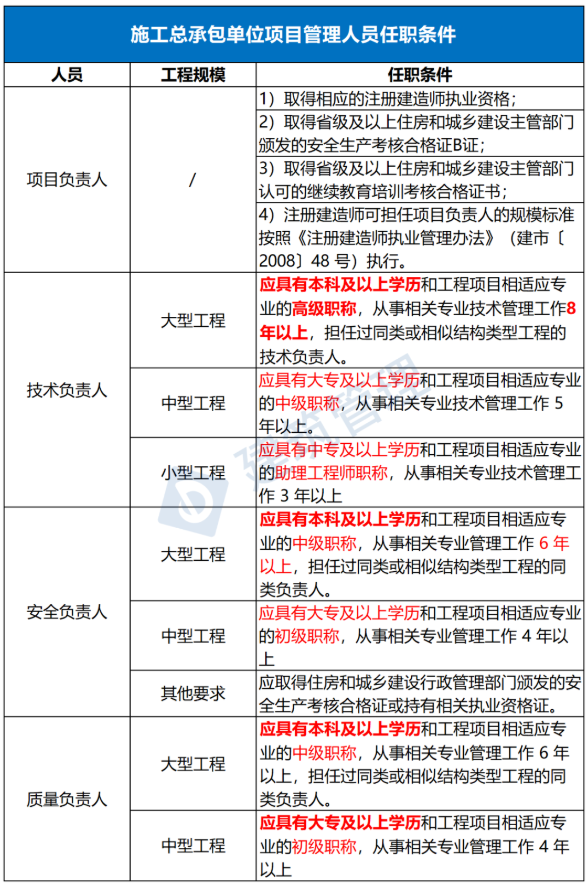 施工總承包單位項目管理人員任職條件