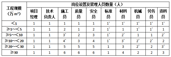 房屋建筑工程總承包項目管理機構崗位設置和管理人員配備