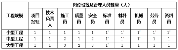房屋建筑工程專業承包（專業分包）項目管理機構崗位設置和管理業人員配備