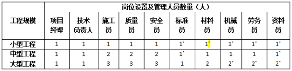 市政公用工程總承包項目管理機構崗位設置和管理人員配備