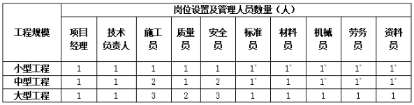 市政公用工程專業承包（專業分包）項目管理機構崗位設置和管理人員配備