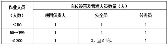 勞務作業分包項目管理機構崗位設置和管理人員配備