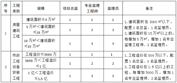 建筑工程項目監理機構崗位設置和管理人員配備