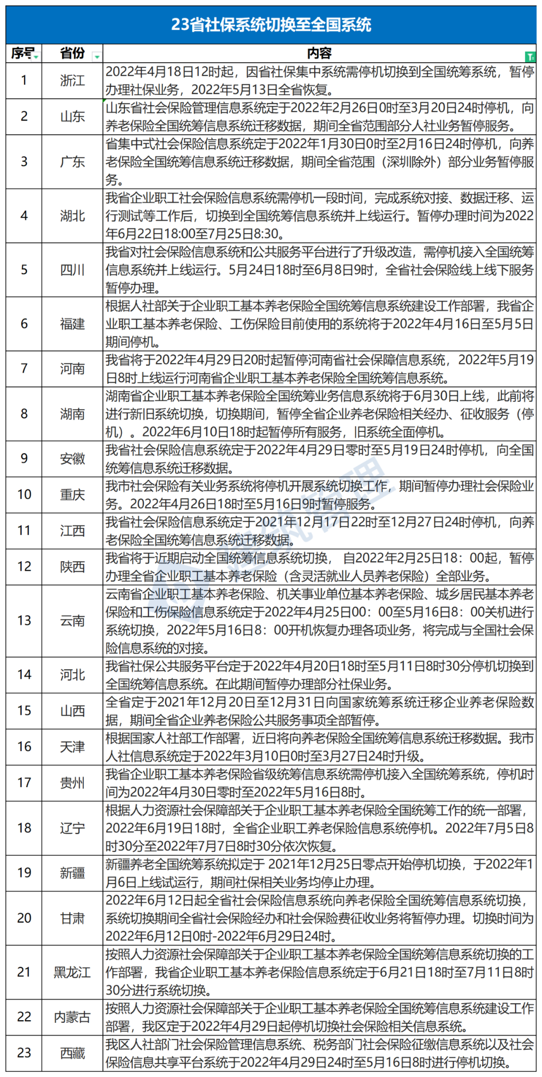 23個省社保系統已切換至全國系統